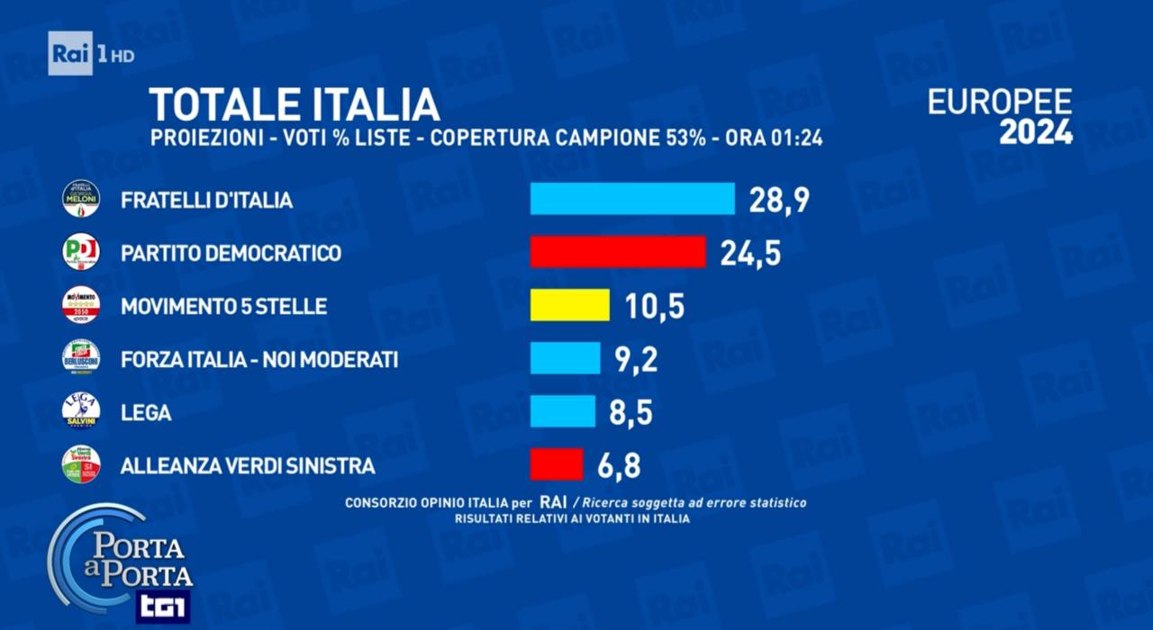 Elezioni Europee 2024/ I risultati: Fratelli d’Italia trionfa, calo storico dell’affluenza